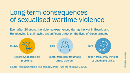 Infographic illustrating the long-term consequences of sexualised wartime violence.