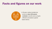 Infographic: In 30 years, medica mondiale has carried out about 400 projects worldwide to ben- efit women and girls affected by sexualised or gender-based violence.