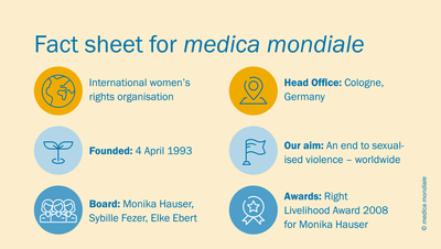 A graphical fact sheet for medica mondiale contain the following: International women’s rights organisation. Head office: Cologne, Germany. Founded: 4. April 1993. Our aim: an end to sexualised violence – worldwide. Members of the Board: Monika Hauser, Sybille Fezer, Elke Ebert. Award of the Right Livelihood Award 2008 to Monika Hauser.