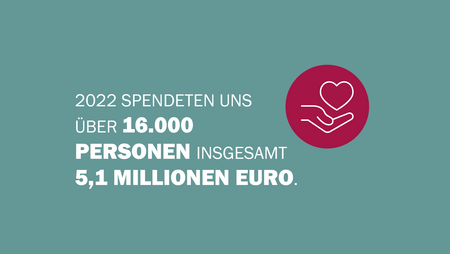 Grafik mit der Aufschrift „Über 16.000 Personen spendeten uns 5,1 Millionen Euro.”