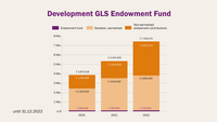 Infographic illustrating GLS endowment fund.