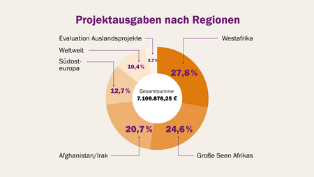 Kuchendiagramm zur Veranschaulichung der Projektausgaben nach Region.