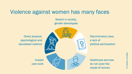 An infographic illustrating different types of violence against women.