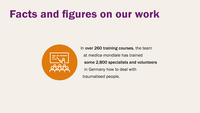 Infographic: In over 260 training courses, the team at medica mondiale has trained some 2,800 specialists and volunteers in Germany how to deal with traumatised people.