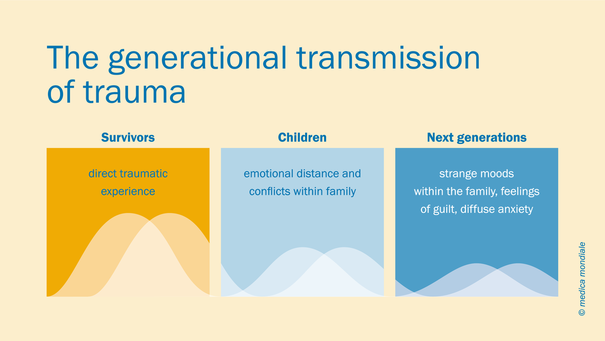 intergenerational vs transgenerational trauma