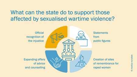 Infographic illustrating what the state can do to support victims of sexualised violence in war.