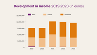 A diagram illustrating the income from donations and grants in the period 2019 to 2023.