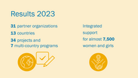 Infographic with facts around medica mondiale's commitment in 2023: 31 partner organisations. 13 countries. 34 projects and 7 multi-country programs. Integrated support for some 7,500 women and girls affected by violence. 