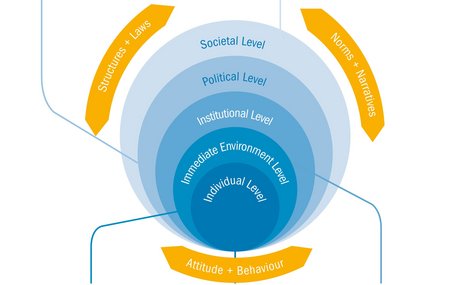 A diagram illustrating the multi-level approach developed by medica mondiale