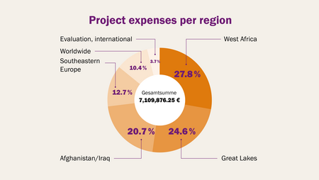 Pie chart illustrating project expenses per region.