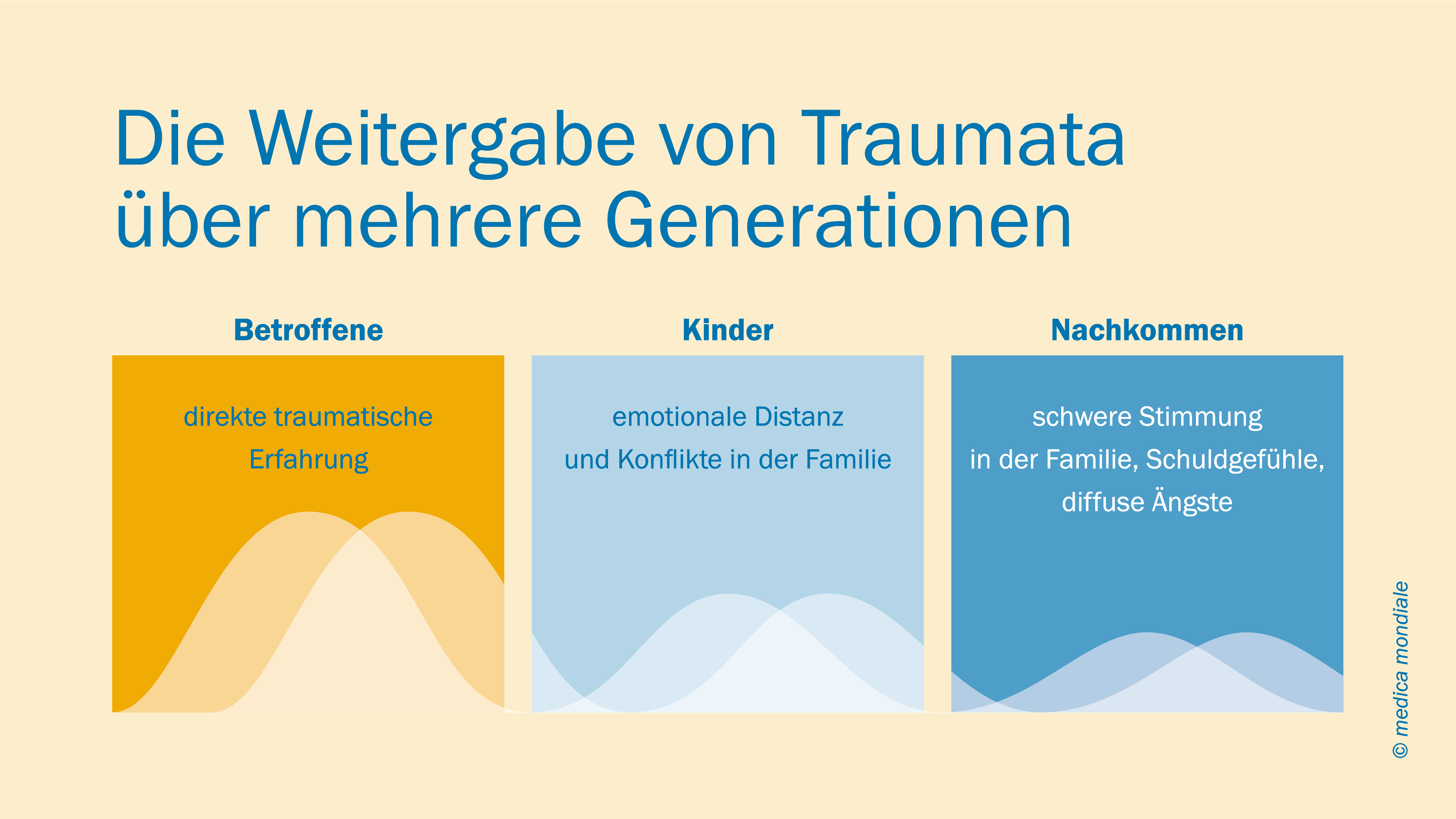 Infografik zur Veranschaulichung von transgenerationalem Trauma.