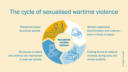 A diagram illustrating the cycle of sexualised wartime violence.