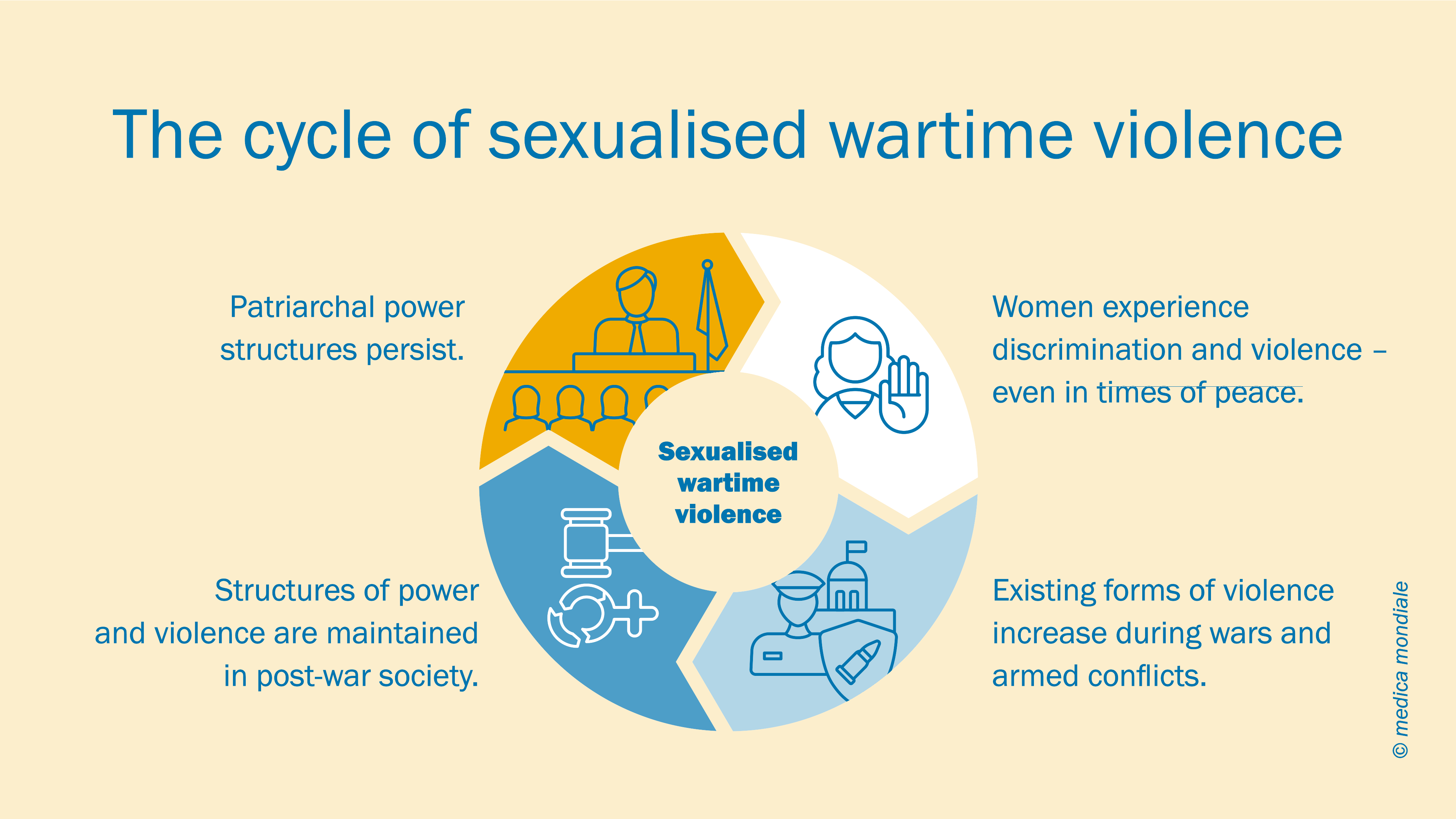 Infographic illustrating the cycle of sexualised war violence.